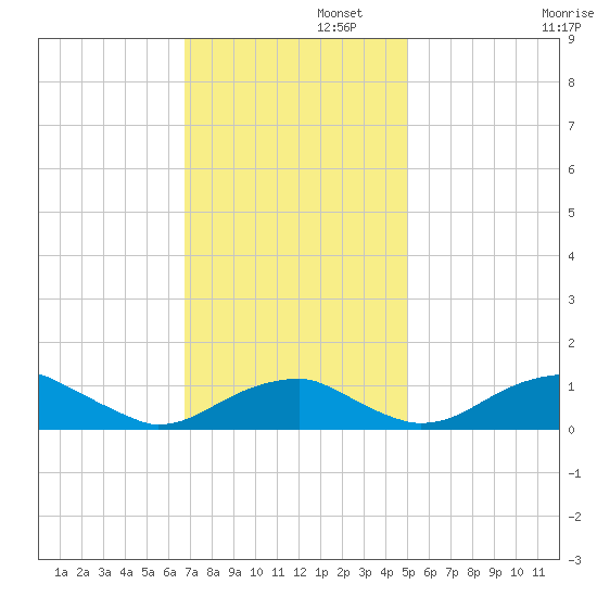 Liverpool Point tide chart for Tuesday, November 11, 2025