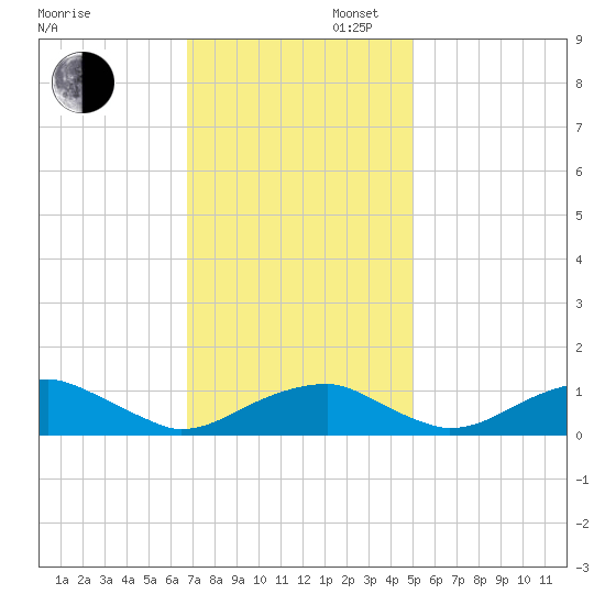 Liverpool Point tide chart for Wednesday, November 12, 2025