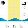 Liverpool Point tide chart for Wednesday, November 12, 2025