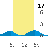 Liverpool Point tide chart for Monday, November 17, 2025