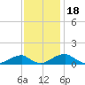 Liverpool Point tide chart for Tuesday, November 18, 2025