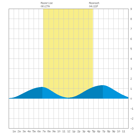 Liverpool Point tide chart for Wednesday, November 19, 2025