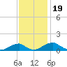 Liverpool Point tide chart for Wednesday, November 19, 2025