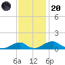 Liverpool Point tide chart for Thursday, November 20, 2025