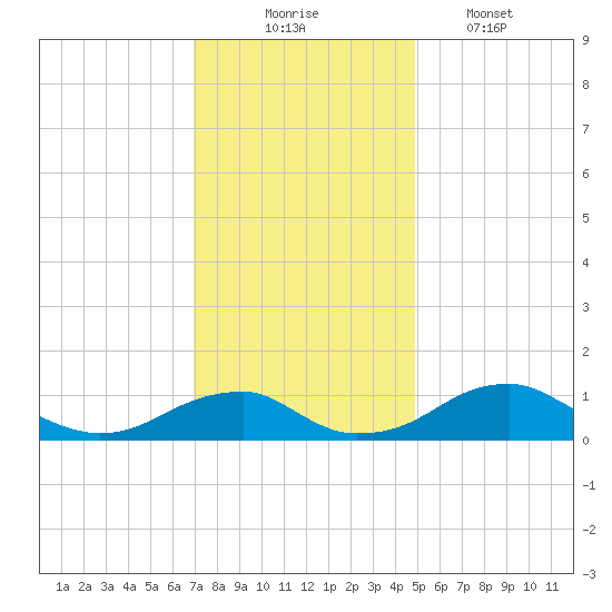 Liverpool Point tide chart for Sunday, November 23, 2025