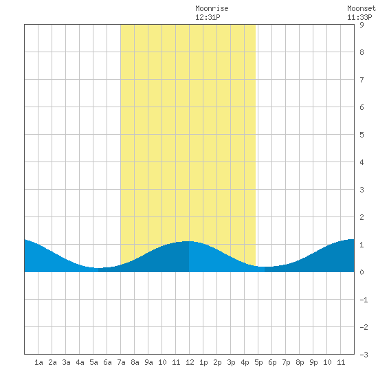 Liverpool Point tide chart for Thursday, November 27, 2025