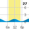 Liverpool Point tide chart for Thursday, November 27, 2025