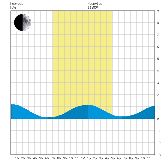Liverpool Point tide chart for Friday, November 28, 2025