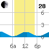 Liverpool Point tide chart for Friday, November 28, 2025