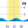 Liverpool Point tide chart for Saturday, November 29, 2025