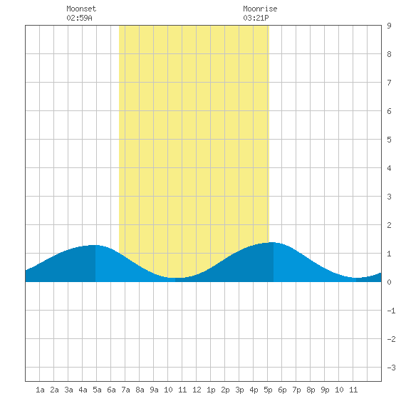 Liverpool Point tide chart for Sunday, November 2, 2025