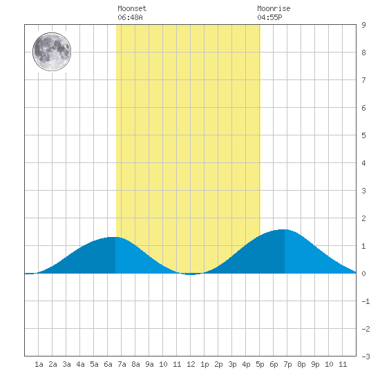 Liverpool Point tide chart for Wednesday, November 5, 2025