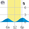 Liverpool Point tide chart for Wednesday, November 5, 2025