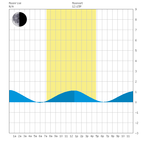 Liverpool Point tide chart for Thursday, December 11, 2025