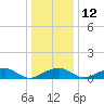 Liverpool Point tide chart for Friday, December 12, 2025