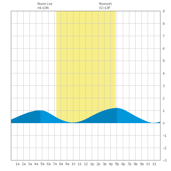 Liverpool Point tide chart for Tuesday, December 16, 2025