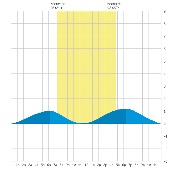 Liverpool Point tide chart for Thursday, December 18, 2025
