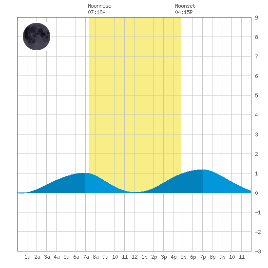 Liverpool Point tide chart for Friday, December 19, 2025
