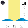 Liverpool Point tide chart for Friday, December 19, 2025