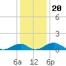 Liverpool Point tide chart for Saturday, December 20, 2025