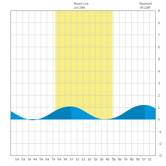Liverpool Point tide chart for Wednesday, December 24, 2025