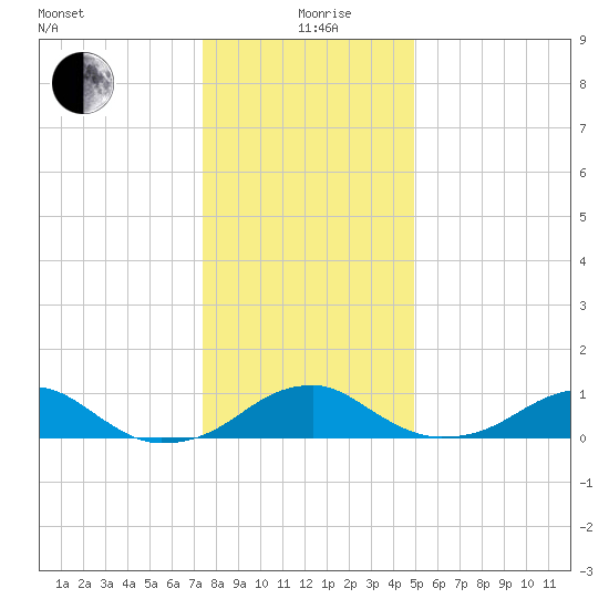 Liverpool Point tide chart for Saturday, December 27, 2025