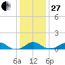 Liverpool Point tide chart for Saturday, December 27, 2025