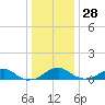 Liverpool Point tide chart for Sunday, December 28, 2025