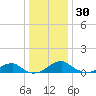 Liverpool Point tide chart for Tuesday, December 30, 2025