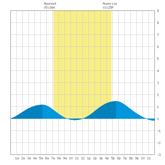 Liverpool Point tide chart for Wednesday, December 3, 2025