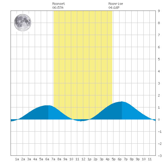 Liverpool Point tide chart for Thursday, December 4, 2025