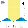 Liverpool Point tide chart for Thursday, December 4, 2025
