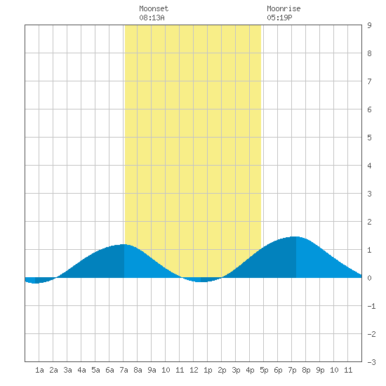 Liverpool Point tide chart for Friday, December 5, 2025