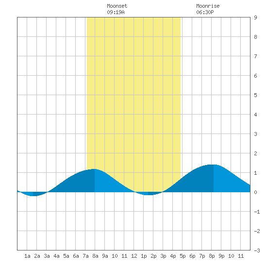 Liverpool Point tide chart for Saturday, December 6, 2025