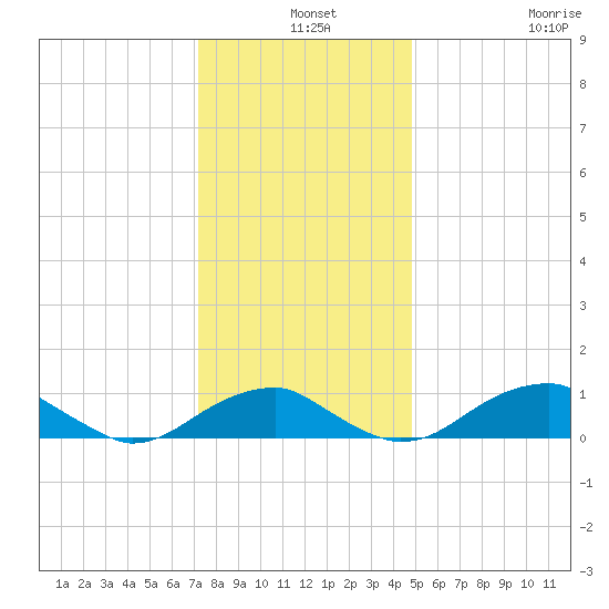 Liverpool Point tide chart for Tuesday, December 9, 2025