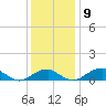 Liverpool Point tide chart for Tuesday, December 9, 2025