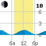 Liverpool Point tide chart for Saturday, January 10, 2026