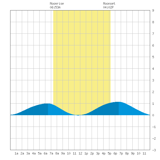 Liverpool Point tide chart for Saturday, January 17, 2026