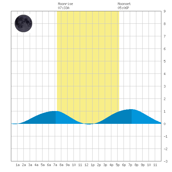 Liverpool Point tide chart for Sunday, January 18, 2026