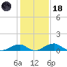 Liverpool Point tide chart for Sunday, January 18, 2026