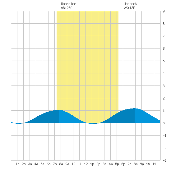Liverpool Point tide chart for Monday, January 19, 2026