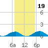 Liverpool Point tide chart for Monday, January 19, 2026