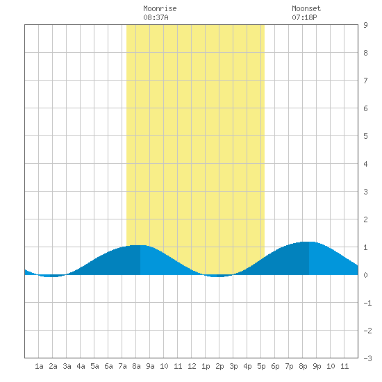 Liverpool Point tide chart for Tuesday, January 20, 2026