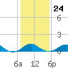 Liverpool Point tide chart for Saturday, January 24, 2026