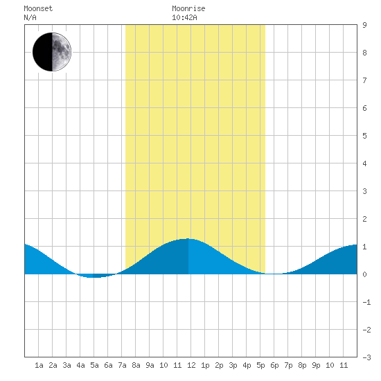 Liverpool Point tide chart for Sunday, January 25, 2026