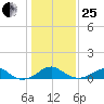 Liverpool Point tide chart for Sunday, January 25, 2026