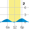 Liverpool Point tide chart for Friday, January 2, 2026