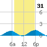 Liverpool Point tide chart for Saturday, January 31, 2026