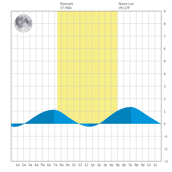 Liverpool Point tide chart for Saturday, January 3, 2026