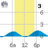 Liverpool Point tide chart for Saturday, January 3, 2026